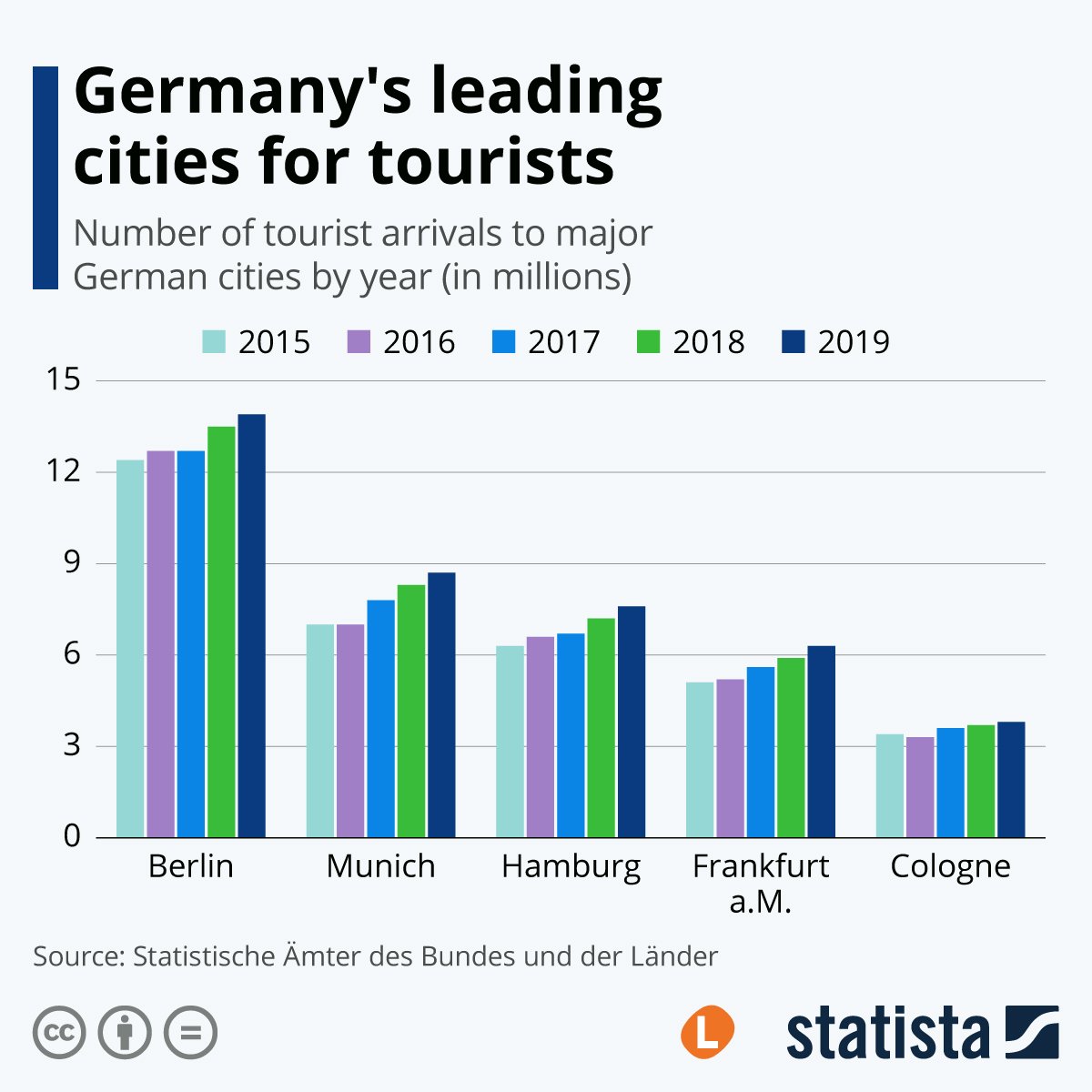 tourism in germany statistics
