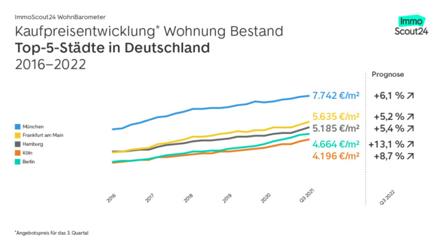 chart showing rising property prices in Germany
